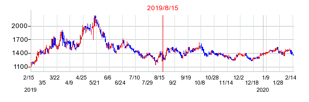 2019年8月15日 15:58前後のの株価チャート